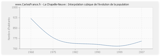 La Chapelle-Neuve : Interpolation cubique de l'évolution de la population